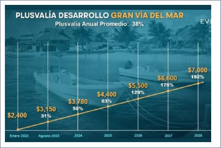 Imagen de Plusvalia anual promedio - Gran Via del Mar