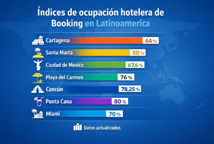 Foto artículo: Índices de ocupación hotelera de Booking en Latinoamérica