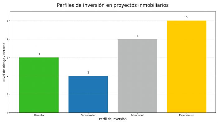 Foto artículo: Perfiles de inversión en proyectos inmobiliarios