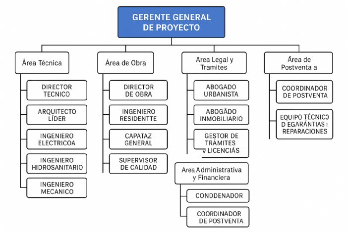Foto artículo: Cronograma para el desarrollo de proyectos inmobiliarios