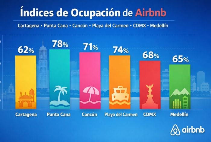 Foto artículo:  Índices de ocupación de Airbnb por ciudad en LATAM (2025–2026)